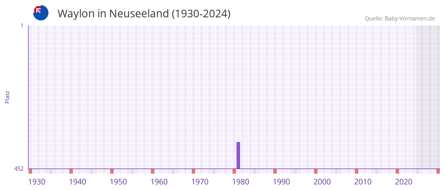 Waylon in der Vornamen-Hitliste von Neuseeland (1930-2024)