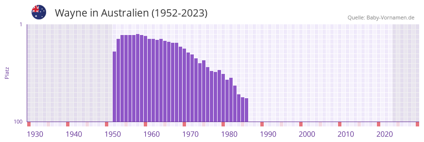 Wayne in der Vornamen-Hitliste von Australien (1952-2023)