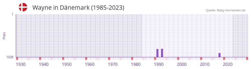 Wayne in der Vornamen-Hitliste von Dnemark (1985-2023)