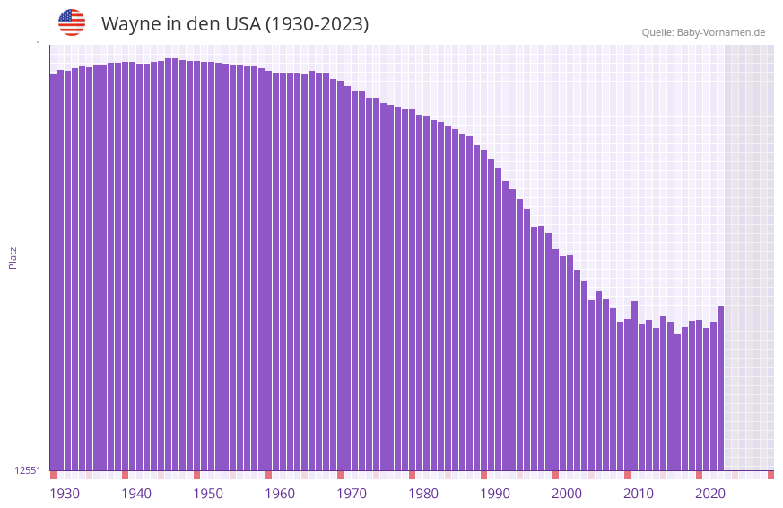 Wayne in der Vornamen-Hitliste von den USA (1930-2023)