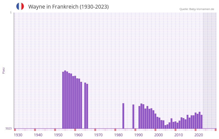 Wayne in der Vornamen-Hitliste von Frankreich (1930-2023)