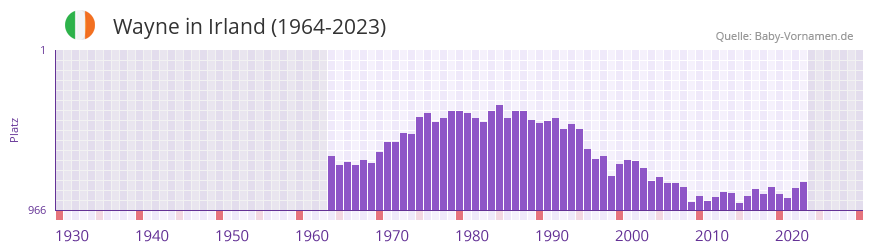 Wayne in der Vornamen-Hitliste von Irland (1964-2023)