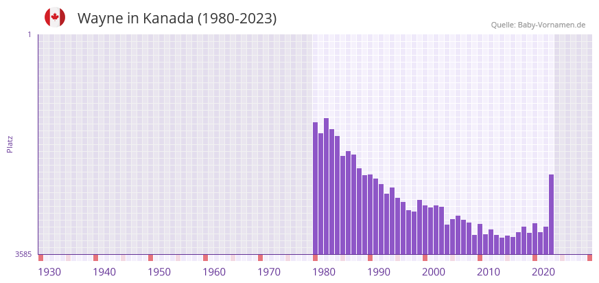 Wayne in der Vornamen-Hitliste von Kanada (1980-2023)