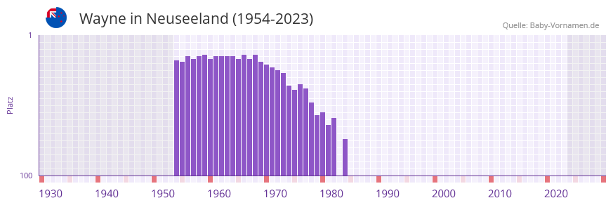 Wayne in der Vornamen-Hitliste von Neuseeland (1954-2023)
