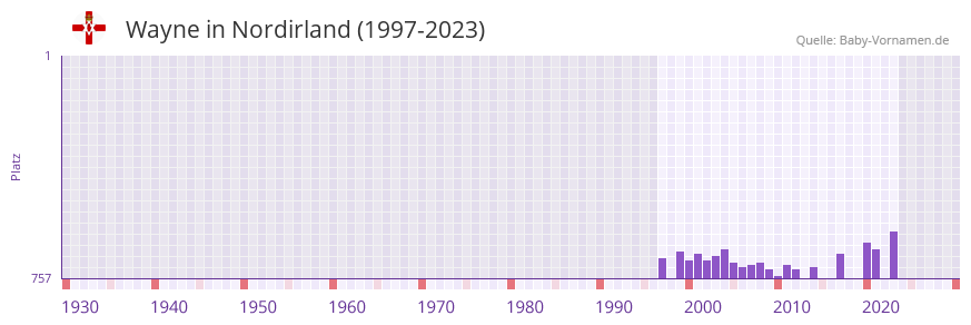 Wayne in der Vornamen-Hitliste von Nordirland (1997-2023)