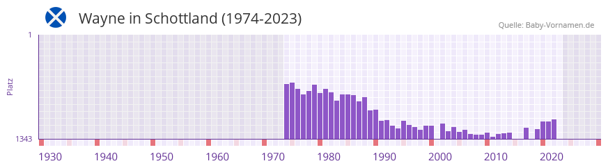 Wayne in der Vornamen-Hitliste von Schottland (1974-2023)