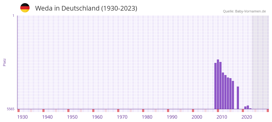 Weda in der Vornamen-Hitliste von Deutschland (1930-2023)