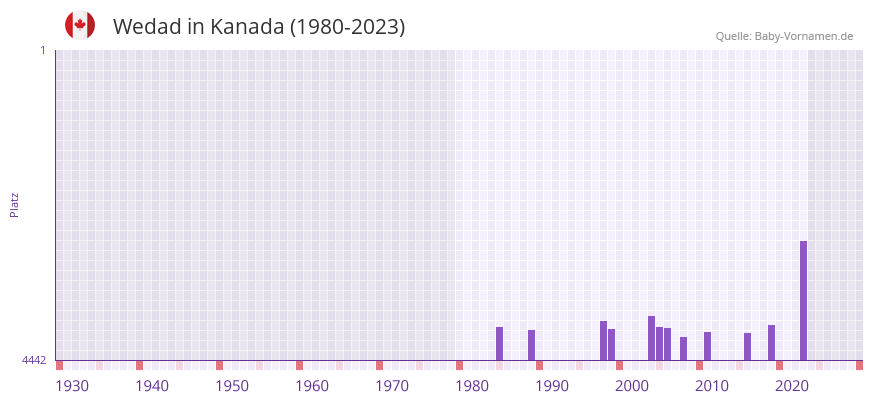Wedad in der Vornamen-Hitliste von Kanada (1980-2023)