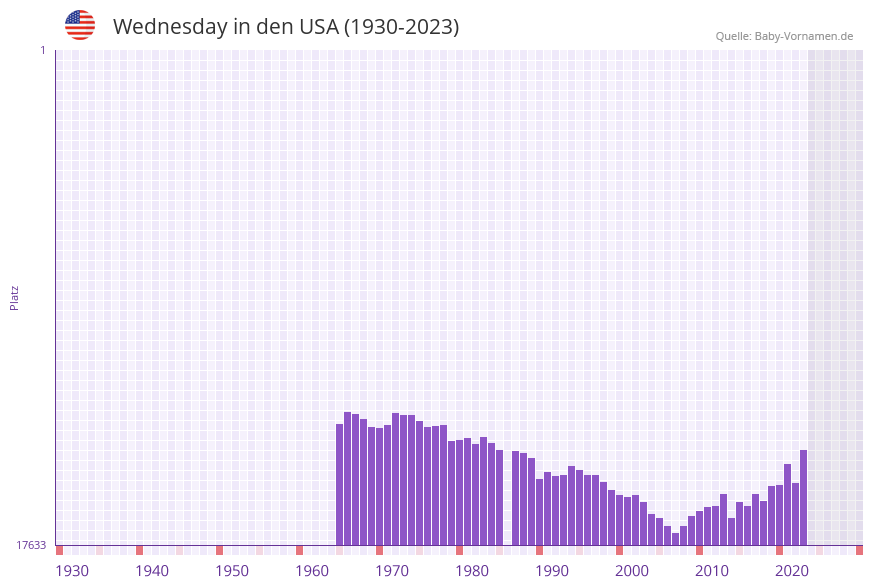 Wednesday in der Vornamen-Hitliste von den USA (1930-2023)