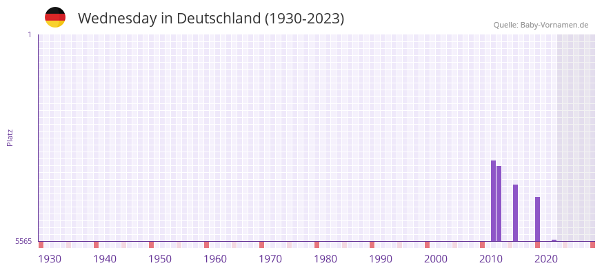 Wednesday in der Vornamen-Hitliste von Deutschland (1930-2023)