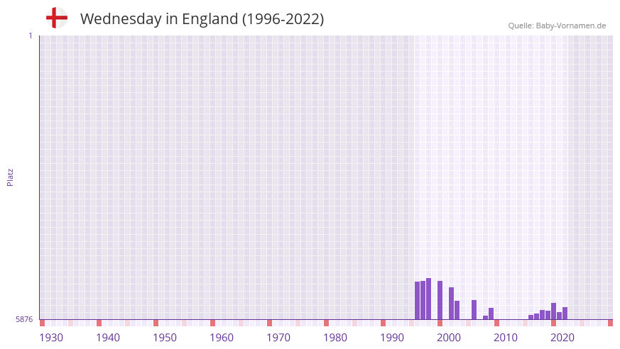 Wednesday in der Vornamen-Hitliste von England (1996-2022)