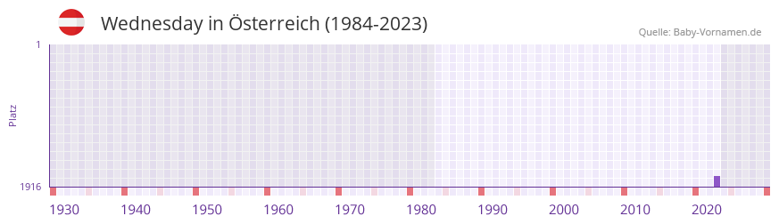 Wednesday in der Vornamen-Hitliste von sterreich (1984-2023)
