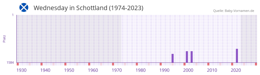 Wednesday in der Vornamen-Hitliste von Schottland (1974-2023)