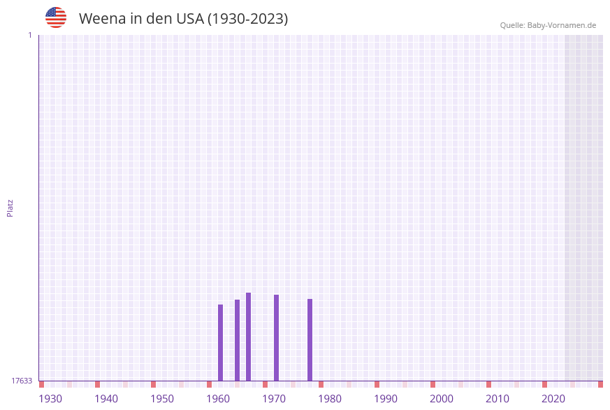 Weena in der Vornamen-Hitliste von den USA (1930-2023) Weena in der Vornamen-Hitliste von den USA (1930-2023)