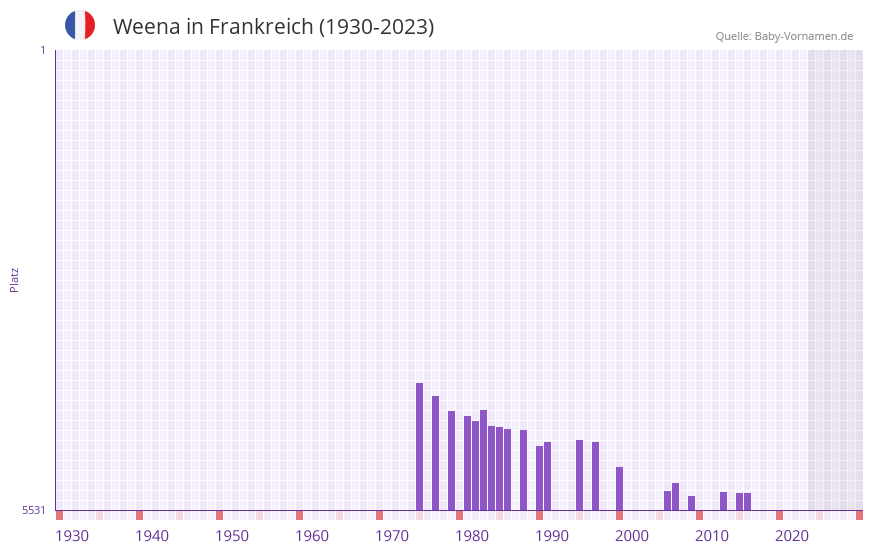 Weena in der Vornamen-Hitliste von Frankreich (1930-2023) Weena in der Vornamen-Hitliste von Frankreich (1930-2023)