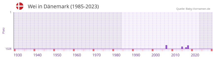 Wei in der Vornamen-Hitliste von Dnemark (1985-2023)