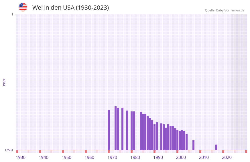 Wei in der Vornamen-Hitliste von den USA (1930-2023)