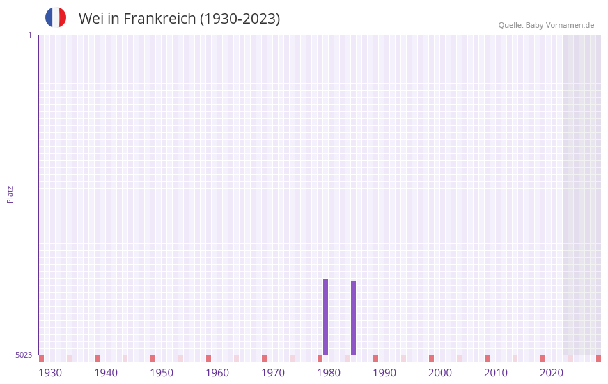 Wei in der Vornamen-Hitliste von Frankreich (1930-2023)