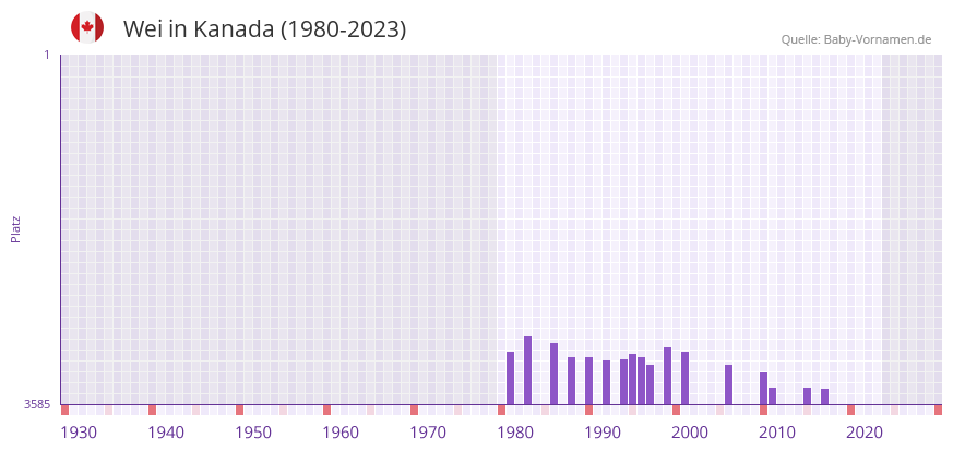 Wei in der Vornamen-Hitliste von Kanada (1980-2023)