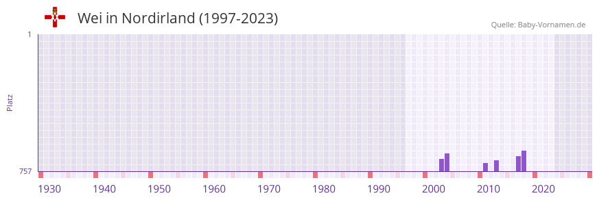 Wei in der Vornamen-Hitliste von Nordirland (1997-2023)