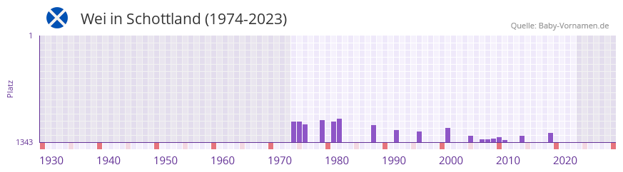 Wei in der Vornamen-Hitliste von Schottland (1974-2023)