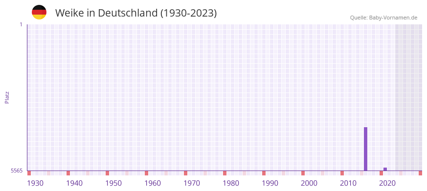 Weike in der Vornamen-Hitliste von Deutschland (1930-2023) Weike in der Vornamen-Hitliste von Deutschland (1930-2023)
