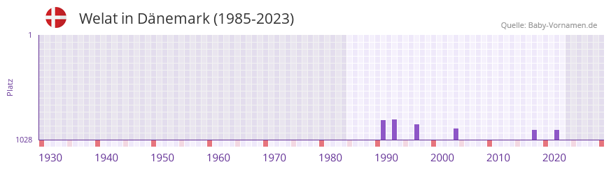 Welat in der Vornamen-Hitliste von Dänemark (1985-2023) Welat in der Vornamen-Hitliste von Dänemark (1985-2023)