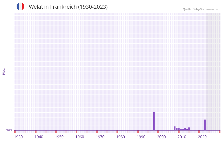 Welat in der Vornamen-Hitliste von Frankreich (1930-2023) Welat in der Vornamen-Hitliste von Frankreich (1930-2023)