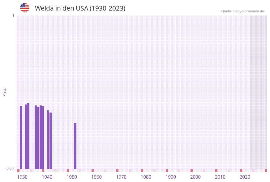 Welda in der Vornamen-Hitliste von den USA (1930-2023) Welda in der Vornamen-Hitliste von den USA (1930-2023)