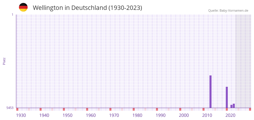 Wellington in der Vornamen-Hitliste von Deutschland (1930-2023) Wellington in der Vornamen-Hitliste von Deutschland (1930-2023)