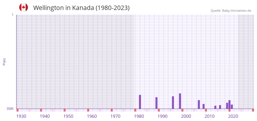 Wellington in der Vornamen-Hitliste von Kanada (1980-2023) Wellington in der Vornamen-Hitliste von Kanada (1980-2023)
