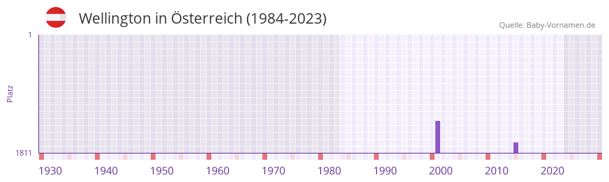 Wellington in der Vornamen-Hitliste von Österreich (1984-2023) Wellington in der Vornamen-Hitliste von Österreich (1984-2023)