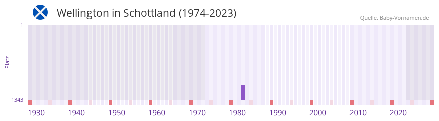 Wellington in der Vornamen-Hitliste von Schottland (1974-2023) Wellington in der Vornamen-Hitliste von Schottland (1974-2023)