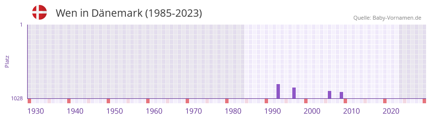 Wen in der Vornamen-Hitliste von Dänemark (1985-2023) Wen in der Vornamen-Hitliste von Dänemark (1985-2023)
