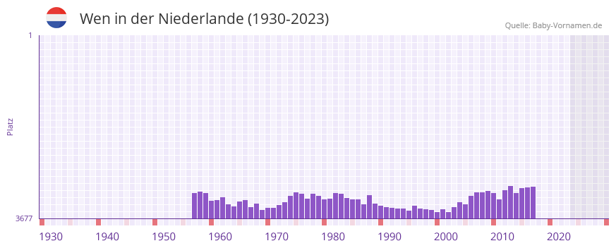 Wen in der Vornamen-Hitliste von der Niederlande (1930-2023) Wen in der Vornamen-Hitliste von der Niederlande (1930-2023)