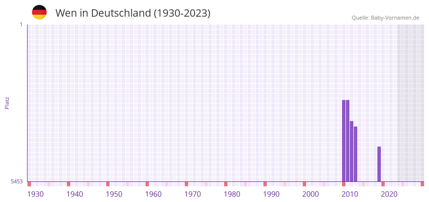 Wen in der Vornamen-Hitliste von Deutschland (1930-2023) Wen in der Vornamen-Hitliste von Deutschland (1930-2023)