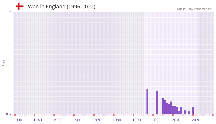 Wen in der Vornamen-Hitliste von England (1996-2022) Wen in der Vornamen-Hitliste von England (1996-2022)