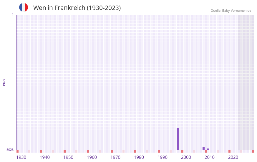 Wen in der Vornamen-Hitliste von Frankreich (1930-2023) Wen in der Vornamen-Hitliste von Frankreich (1930-2023)