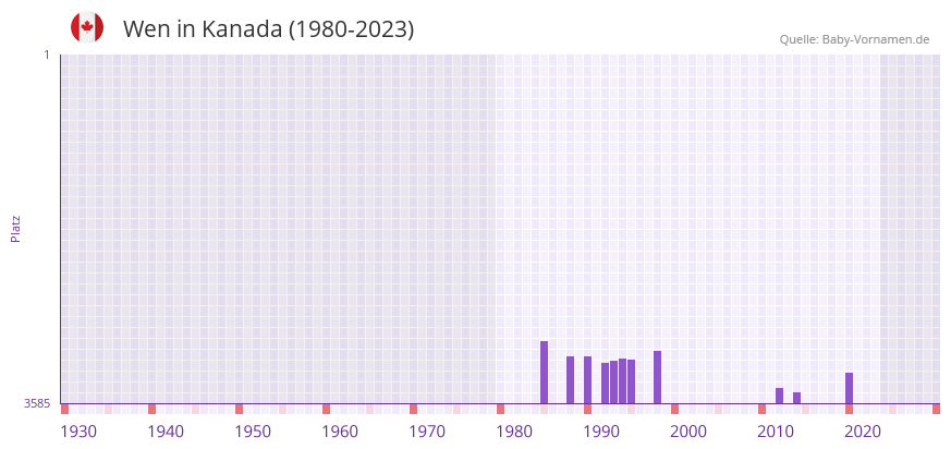 Wen in der Vornamen-Hitliste von Kanada (1980-2023) Wen in der Vornamen-Hitliste von Kanada (1980-2023)