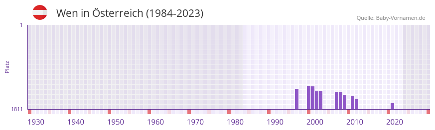Wen in der Vornamen-Hitliste von Österreich (1984-2023) Wen in der Vornamen-Hitliste von Österreich (1984-2023)