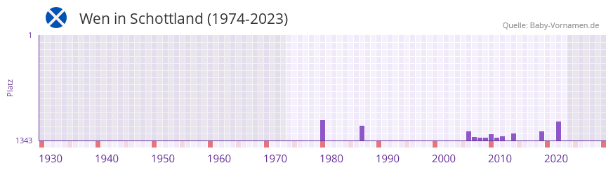 Wen in der Vornamen-Hitliste von Schottland (1974-2023) Wen in der Vornamen-Hitliste von Schottland (1974-2023)