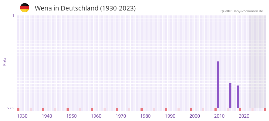 Wena in der Vornamen-Hitliste von Deutschland (1930-2023)