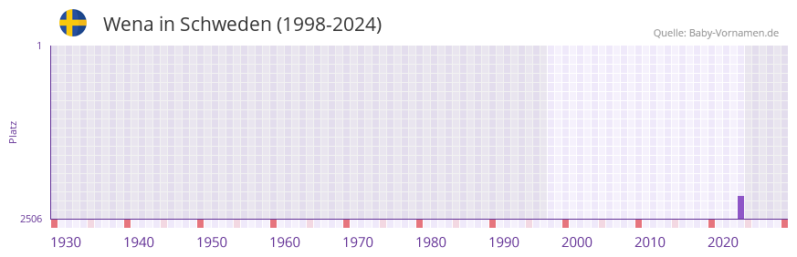 Wena in der Vornamen-Hitliste von Schweden (1998-2024)