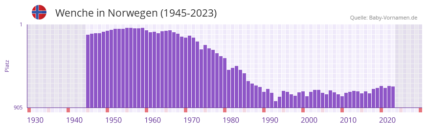 Wenche in der Vornamen-Hitliste von Norwegen (1945-2023)