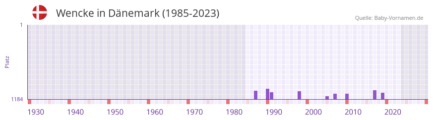 Wencke in der Vornamen-Hitliste von Dnemark (1985-2023)