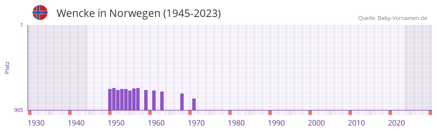 Wencke in der Vornamen-Hitliste von Norwegen (1945-2023)