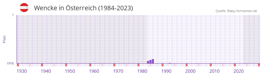 Wencke in der Vornamen-Hitliste von sterreich (1984-2023)