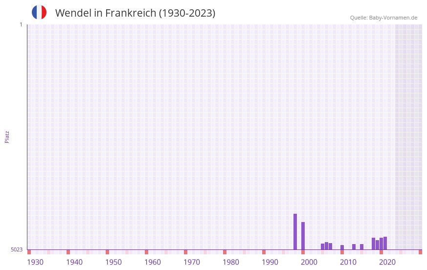 Wendel in der Vornamen-Hitliste von Frankreich (1930-2023) Wendel in der Vornamen-Hitliste von Frankreich (1930-2023)