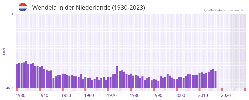 Wendela in der Vornamen-Hitliste von der Niederlande (1930-2023)