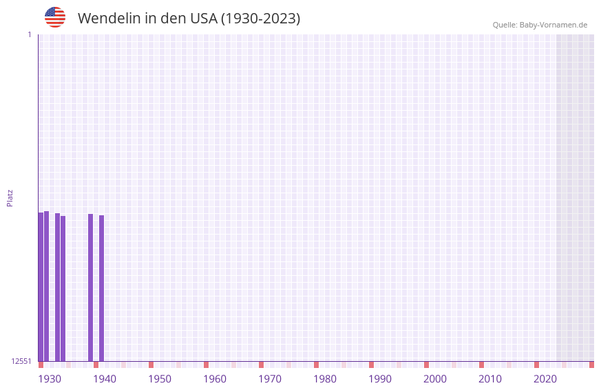 Wendelin in der Vornamen-Hitliste von den USA (1930-2023) Wendelin in der Vornamen-Hitliste von den USA (1930-2023)